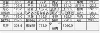 鸡肉和牛肉哪个嘌呤高