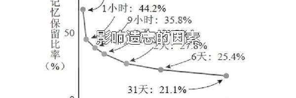 影响遗忘的因素