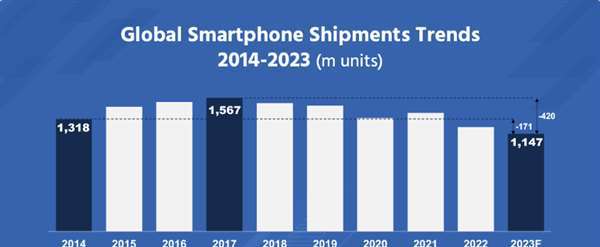 2023年全球智能手机出货量将创十年新低！为啥大家不换手机了？机构揭秘原因