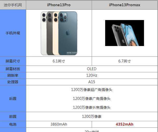 iPhone13Pro和iPhone13Promax有什么区别?iPhone13Pro和iPhone13Promax对比