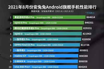 8月手机性能排行榜：888力压888+全是国产品牌 没华为