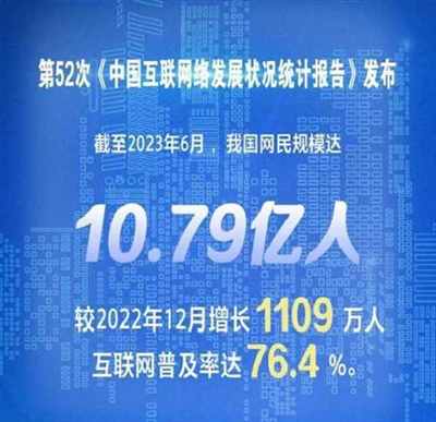 统计：我国网民规模达10.79亿互联网普及率达76.4%