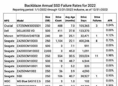 SSD固态硬盘比机械硬盘更容易坏？故障率实测结果公布